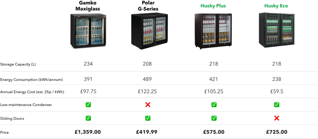 Back Bar comparison. Comparing Storage Capacity, Energy Consumption, Annual Energy Cost, Low-maintenance Parts, Sliding Doors and Price. The under counter back bar units compared are: Gamko Maxiglass, Polar G Series, Husky Plus and Husky Eco