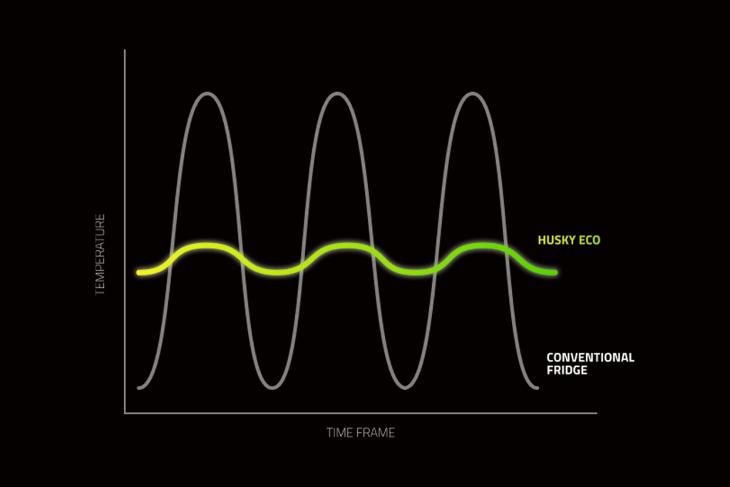 Graph comparing Husky Eco Upright fridge precision cooling with conventional fridges, showing stable temperature control over time.